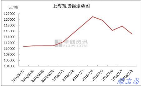 上?，F(xiàn)貨價(jià)格走勢(shì)圖